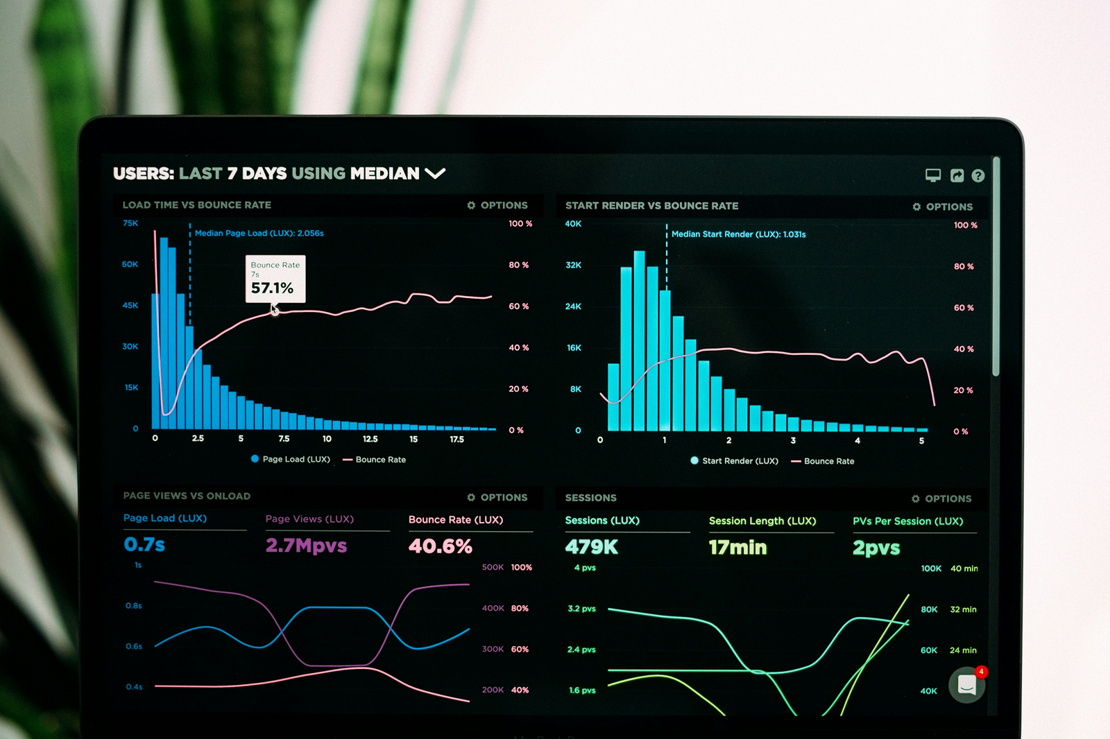 Dashboard met voortgangs- en effectrapportages
